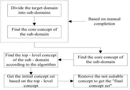 Figure 1. Flow chart for extracting concepts from WordNet. 