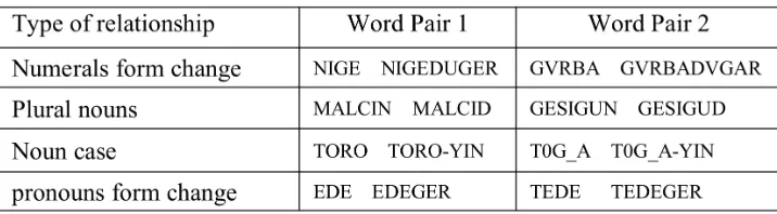 Table 2. Examples of four types of syntactic questions in Syntactic test set.