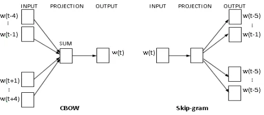Table 4. Comparison of architectures, accuracy on Semantic-Syntactic test set. 