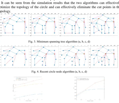 Fig. 3. Minimum spanning tree algorithm (a, b, c, d) 