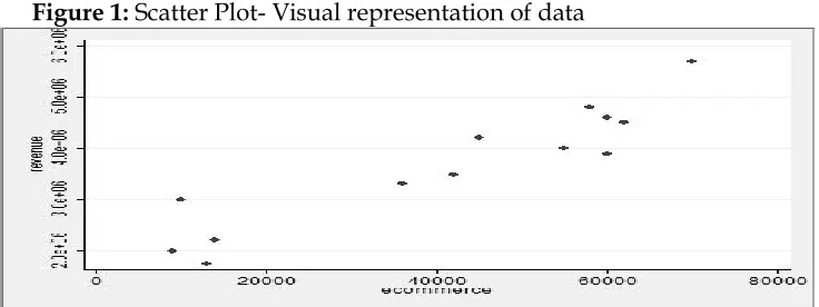 Figure 1: Scatter Plot- Visual representation of data                  