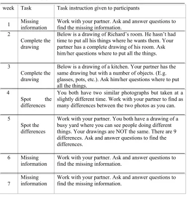 Table 2: Task materials used for test and treatment