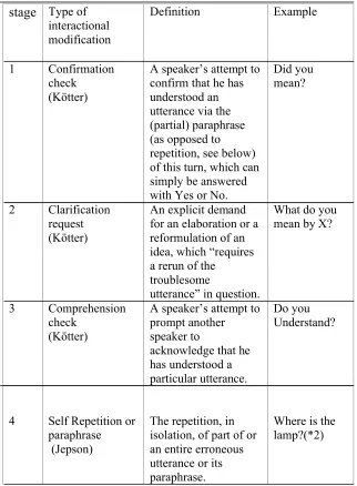 Table 3: Categories, definition, and example of interactional modifications