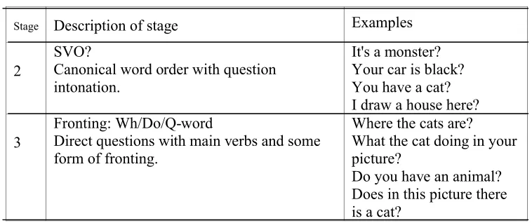Table 4: Examples of question forms and developmental stages