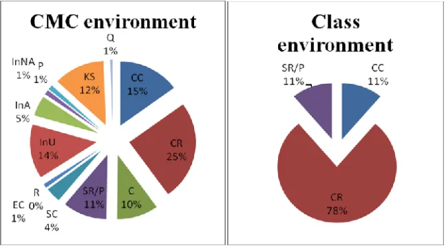 Figure 1: Percentage of each interactional modification in CMC and class environmentsNote