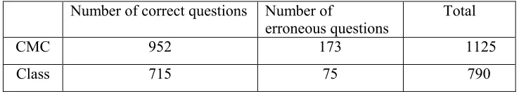 Table 5: Number of correct and erroneous questions in CMC and class environments