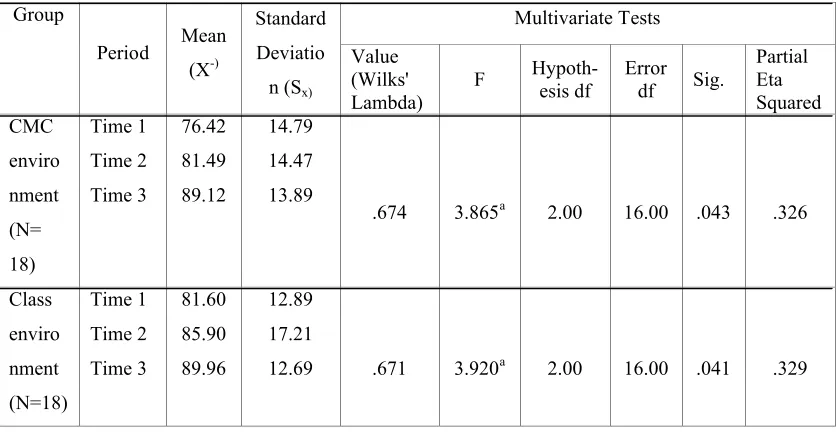 Table 6: Mean of accuracy-based scores and multivariate tests in CMC and class environments