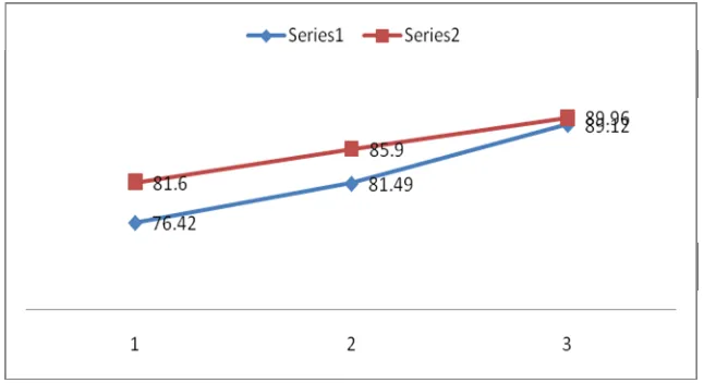 Figure 2: Comparison of well-formed questions in CMC and class environments