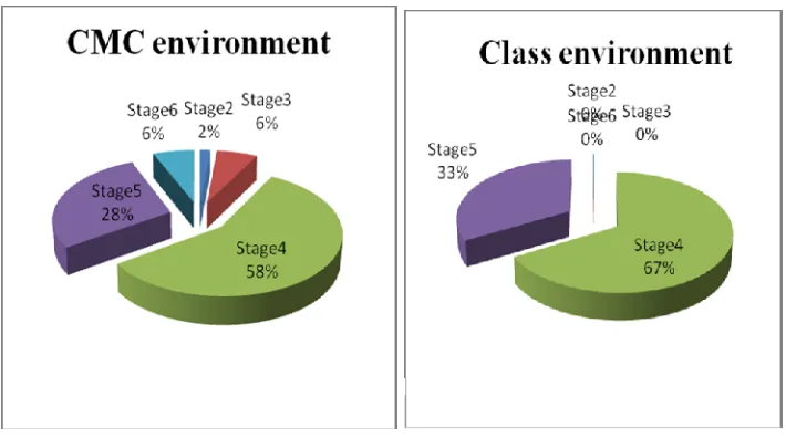 Figure 3: Percentage of questions in different stages in CMC and class environments