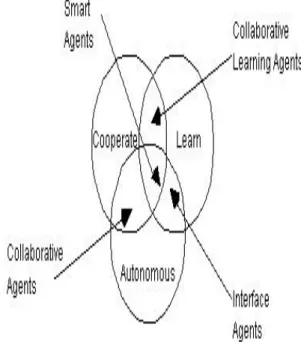 Figure  2 - A  Part  View  of  an  Agent  Typology (Nwana, 1996)