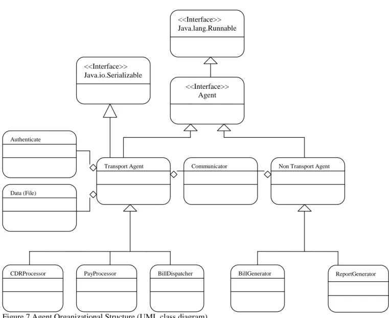 Figure 7 Agent Organizational Structure (UML class diagram) Every agent on the structure in figure 7 is designed