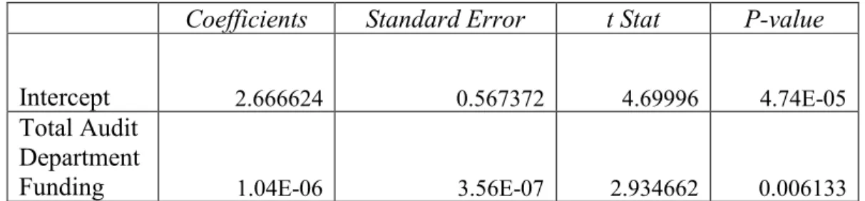 Table 10: P-Value for Hypothesis 3 