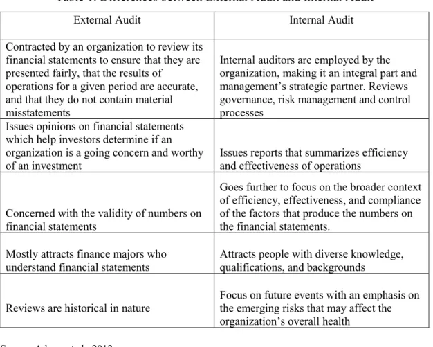 Table 1: Differences between External Audit and Internal Audit 