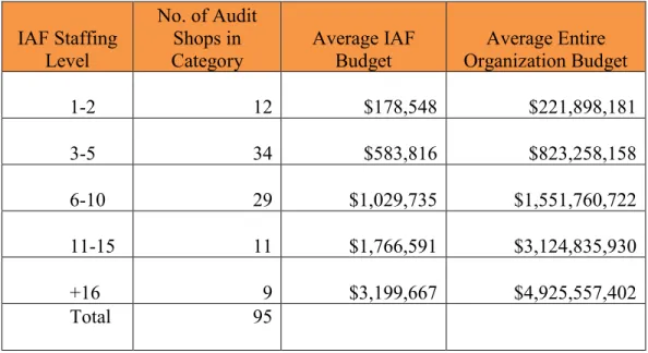 Table 2: Average Funds expended on IAF by Public Organizations (n = 95)  (Funds reported in Thousands) 