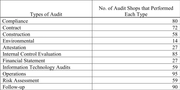 Table 3: Assurance Services Provided by Surveyed Organizations 