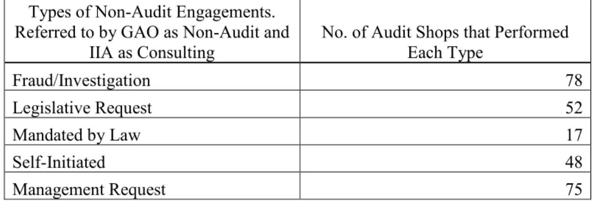 Table 4: Non-Audit Services Provided by Surveyed Organizations  Types of Non-Audit Engagements