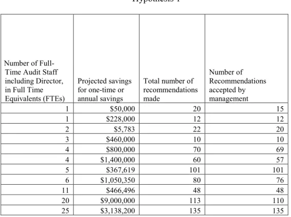 Table 6: Recommendations with Attributable Savings/Revenue Enhancements for  Hypothesis 1 