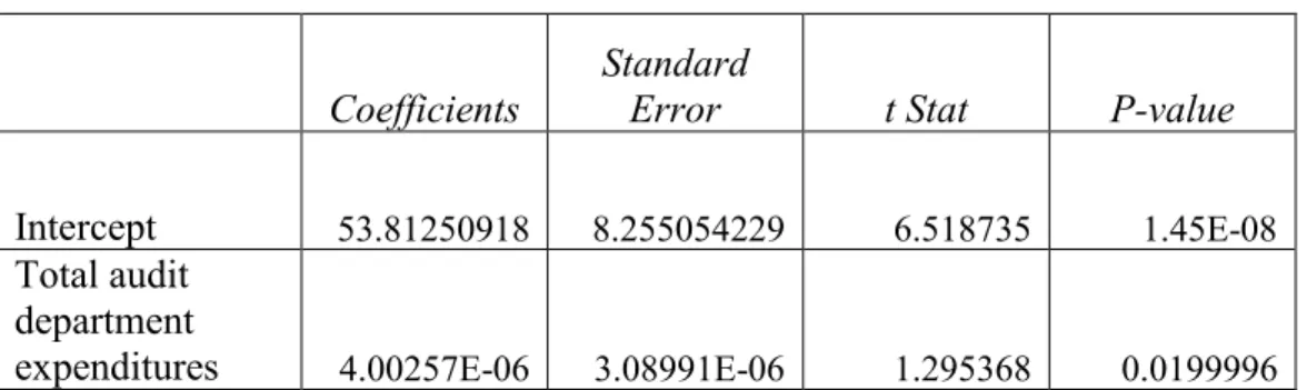 Table 8: P-Value for Hypothesis 2 