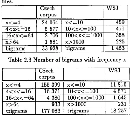 Table 2.6 Number of bigrams with frequency x 