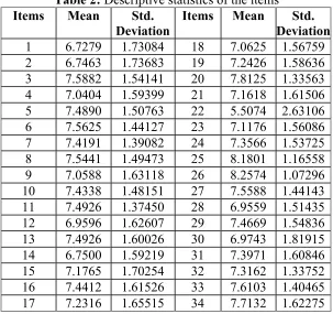 Table 2: Descriptive statistics of the items