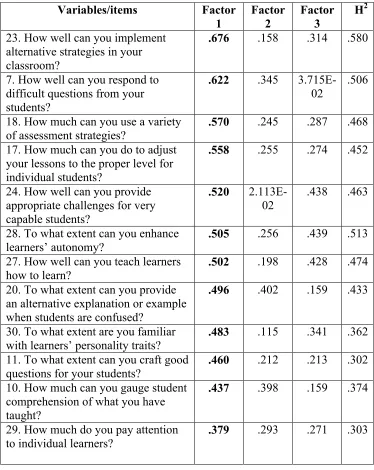 Table 3: The 3-factor model (communalities, loadings sorted by size, and eigenvalues)