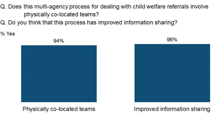 Figure 7: Experiences of multi-agency processes 