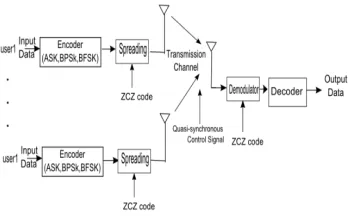 Figure 2.  Frequency spectra of plural CDMA system. 