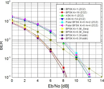 Figure 3. BER performance over AWGN channel. 