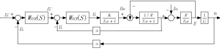 Figure 1. The structure of double closed-loop DC speed control system. - is the transfer function of speed regulator,  the feedback coefficient of speed and 