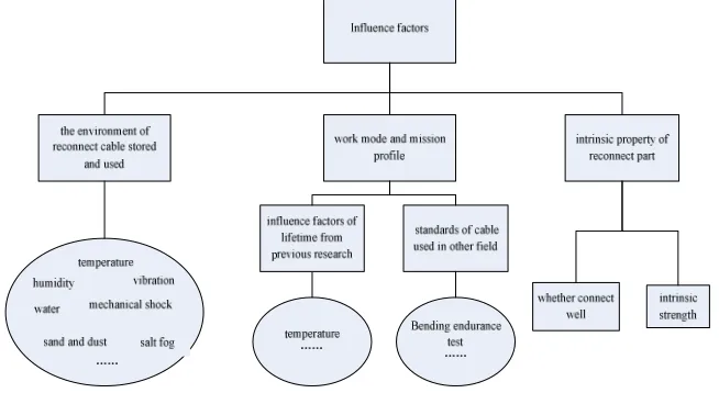 Figure 2. Aanalysis process of new performance considered. 