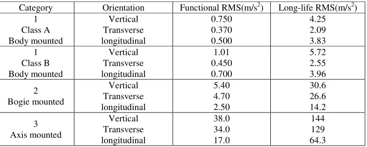 Table 2. Test severity and frequency range for random vibration tests. 