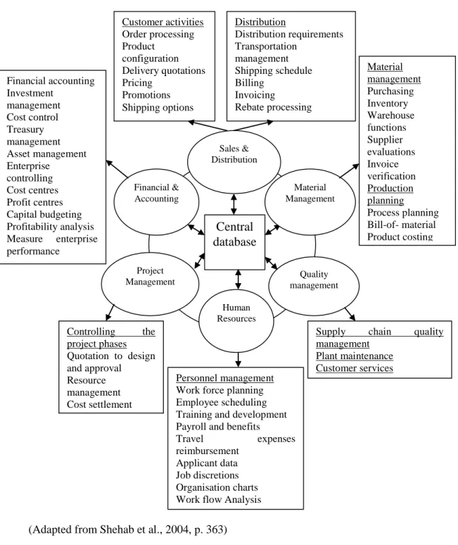 Figure 2.1 ERP system modules  