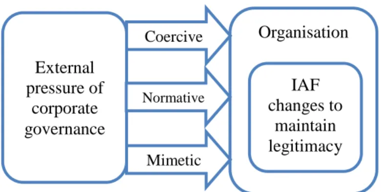 Figure 3.1. Governance pressures on organisations and IAF  