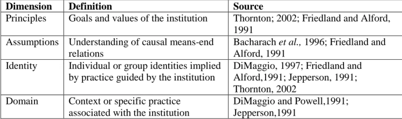 Table 3.2 Dimensions of institutional logic 