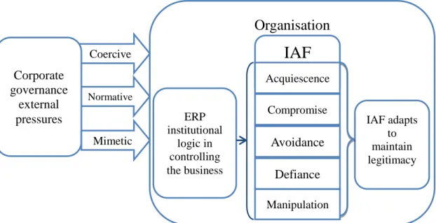 Figure 3.2.  Conceptual framework for IAF adaptation  