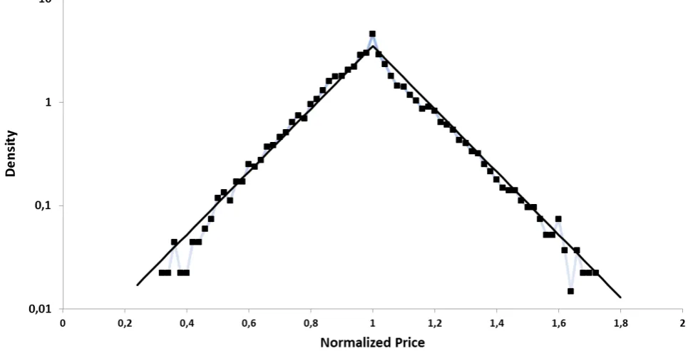 Figure 2:  Displayed is the average price distribution (squares) for the second σdefinition of a good [15]