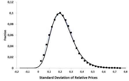 Figure 5:  Displayed is the standard deviation of the relative price of the empirical data (squares) [15]