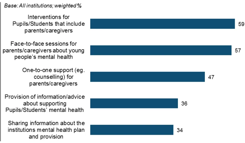 Figure 3 Parental engagement in promoting positive mental health  