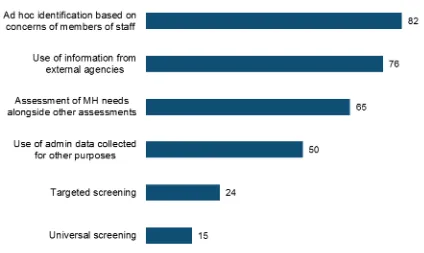 Figure 5 Approaches to identifying pupils with particular mental health needs 