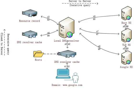 Figure  1. DNS query process. 