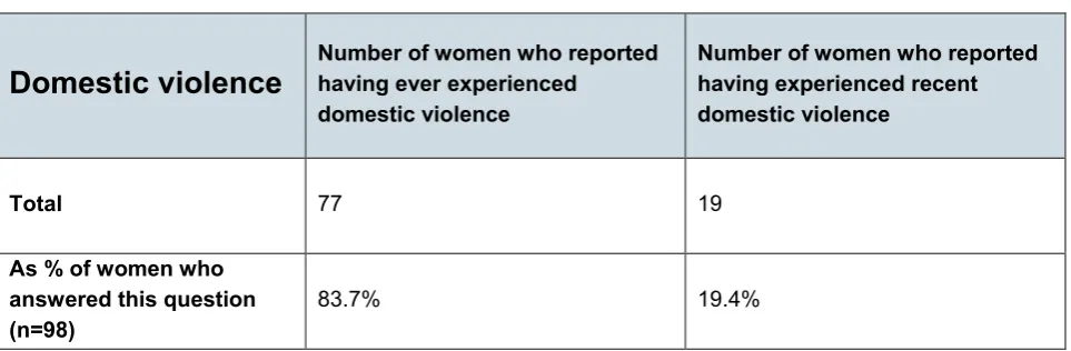 Table 6: Domestic violence 