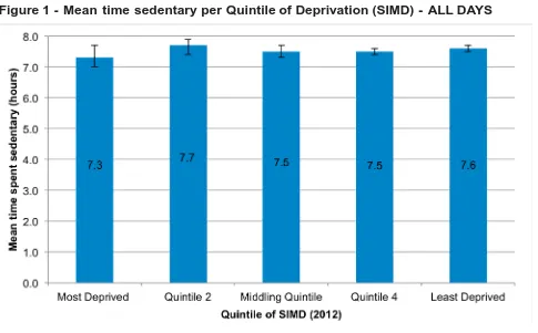 Figure 1 - Mean time sedentary per Quintile of Deprivation (SIMD) - ALL DAYS 