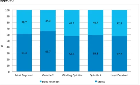 Figure 6 - Meeting the guidelines by Quintile of area deprivation (SIMD) – Averaging approach 
