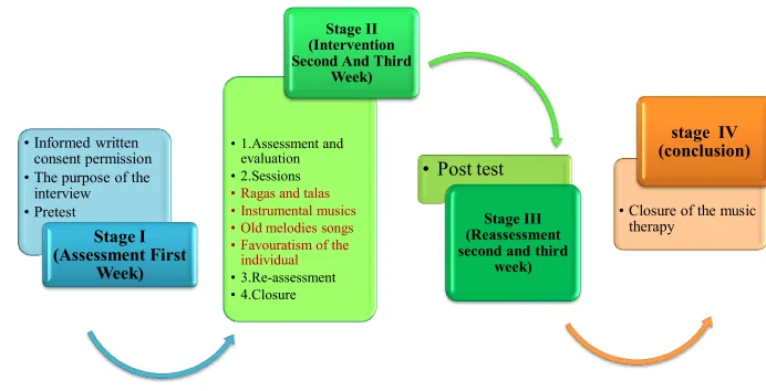 Figure 3.1.Data collection procedure 