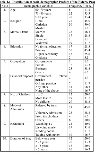Table-4.1: Distribution of socio demographic Profiles of the Elderly People 