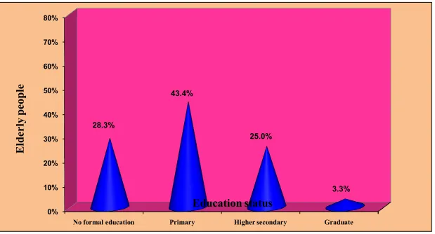 Fig 4.4 Educational status of the elderly people in geriatric home 