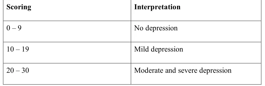Table 4.2: Pretest Level of depressive symptom Score 