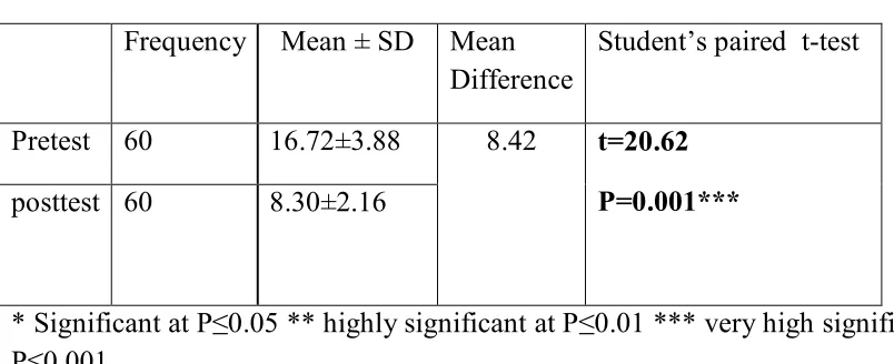 Table 4.5: Comparison of Pretest and Posttest Score  