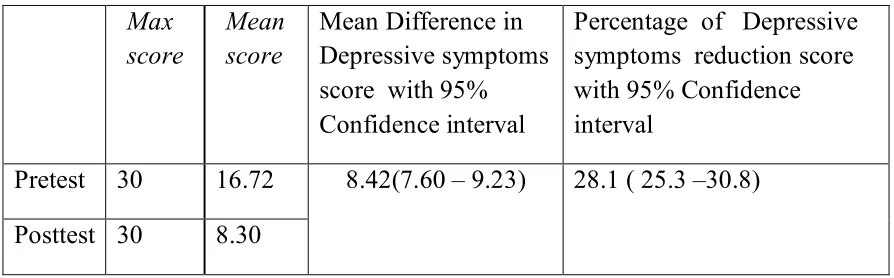 Table 4.6 Effectiveness of Music Therapy 