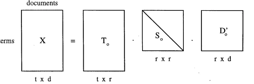 Figure 1: Singular value decomposition (SVD) of matrix X produces matrices T, S and D'